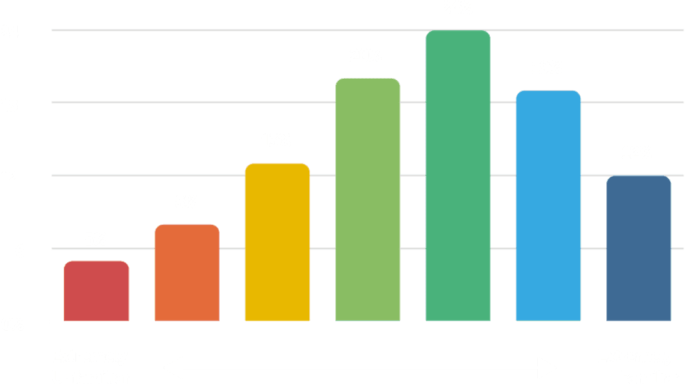 Chart outlining government rules on minimum energy efficiency standards