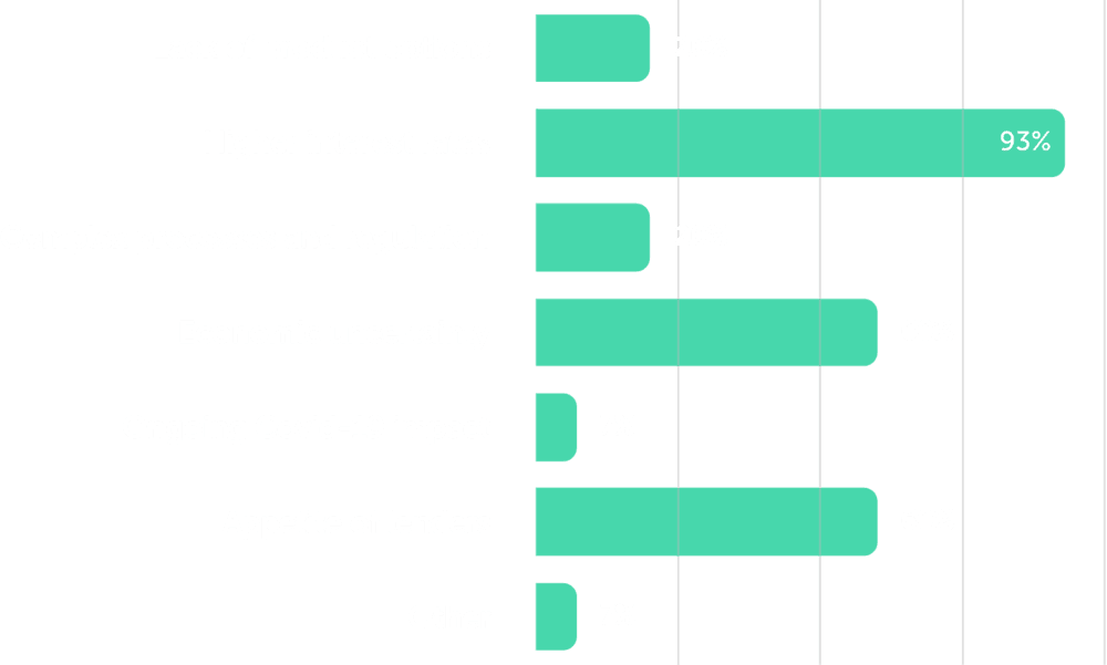 Chart showing causes for slowdown in business lending appetite