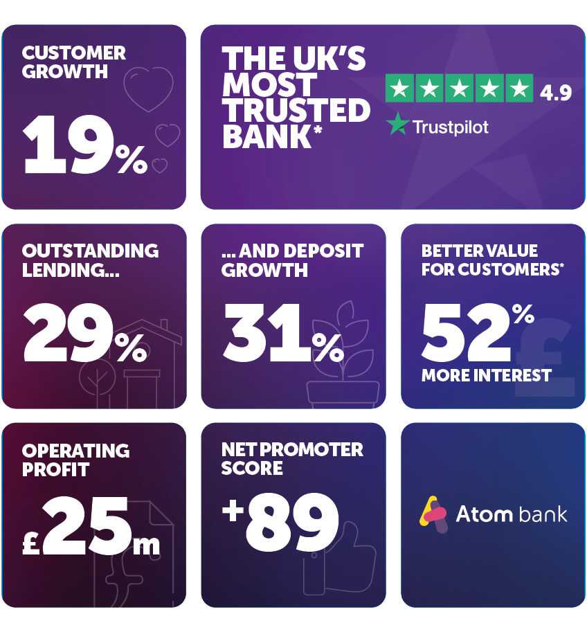 An overview of the yearly financial performance of Atom Bank within the Atom Bank 2025 annual report